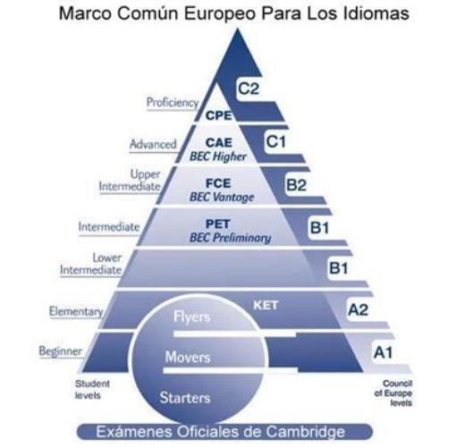 English high level. Intermediate уровень. Lower Intermediate уровень английского. Уровень High Intermediate. Уровни английского языка High Intermediate.